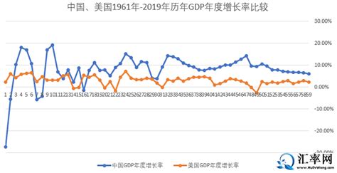 中国(大陆)历年GDP增速，及与台湾、美国对比 - 知乎