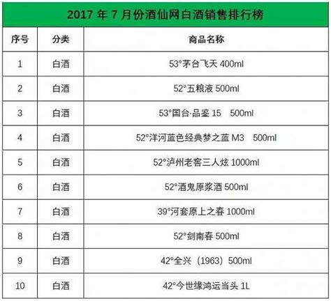 2019酒类销售排行_...季度各平台销量排行TOP20(2)_中国排行网