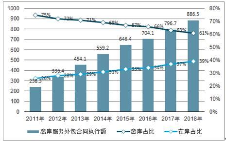 2018年中国IT运维外包服务市场分析报告-行业运营态势与投资前景研究_观研报告网