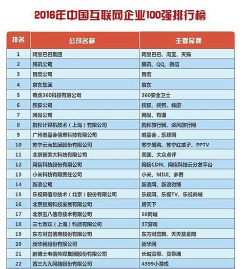 2016年中国互联网企业100强榜 拼音域名是热门
