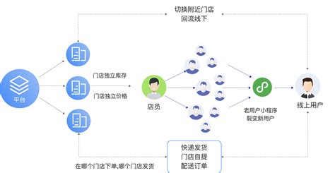 智慧零售行业应用创新开发平台