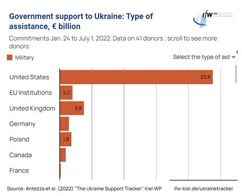 各国援助乌克兰数据集-第6版2022年7月-联参智库