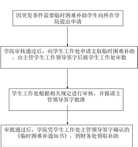 关于做好新冠肺炎疫情学生特殊困难补助发放工作的通知-重庆大学法学院