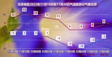 北京大风今天傍晚前后减弱，双休日风和日丽|北京市|气温|最高气温_新浪新闻