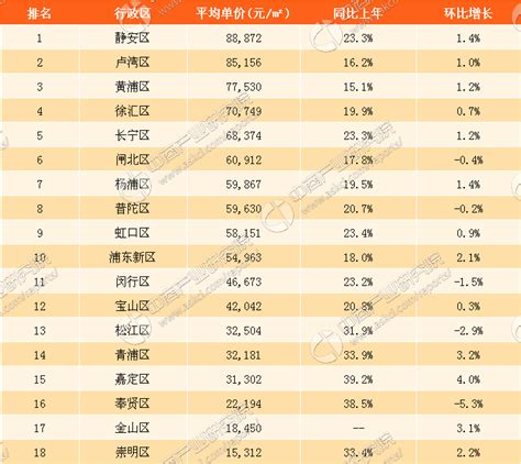 2017年6月上海各区县房价排名分析（附最新限购限贷政策）-中商情报网