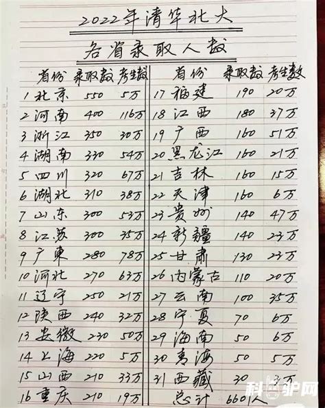2022年高考考入清北人数最多的10所高中，北京有4所高中进入榜单_