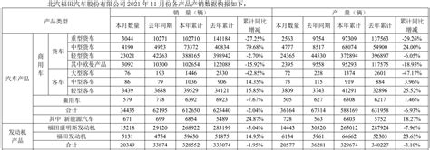 【福田 祥菱M2 1.5L 116马力 汽油 3.1米 国六 双排仓栅式微卡(BJ5032CCY4AV501)】参数|对比_卡车网