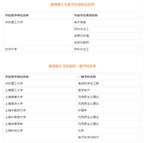 这些上海市博士、硕士学位授权点获批审核增列，来看是哪些学校和专业吧-学习在线