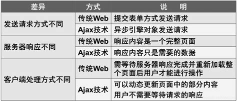 AJAX 教程 - AJAX 基础教程 - [ AJAX ] - 手册网