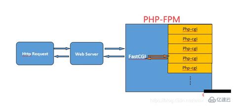 PHP运行模式是什么 - 编程语言 - 亿速云