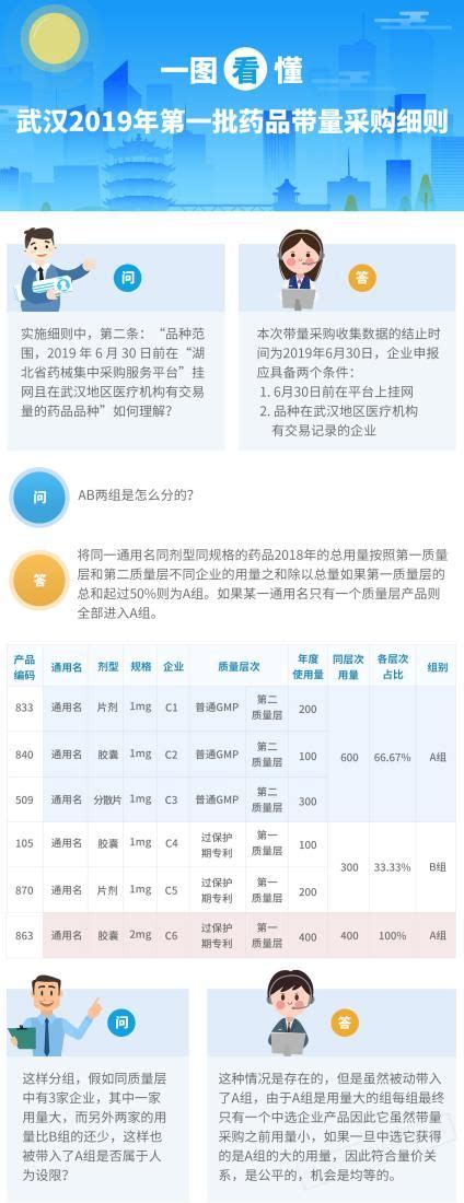 一图看懂武汉2019年第一批药品带量采购细则 - 武汉市药品带量采购服务平台