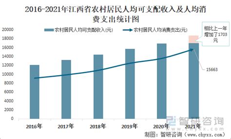 2022年第二季度江西省城镇、农村居民累计人均可支配收入同比增长5.5%，累计人均消费支出同比增长7.71%_智研咨询