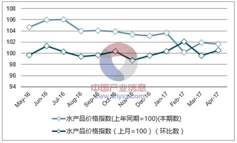 2017年1-4月重庆水产品价格指数统计_智研咨询