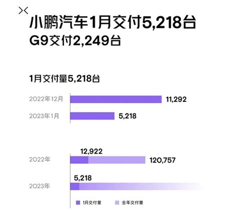 小鹏汽车 7 月交付 11524 辆同比增长 43%，小鹏 G9 即将开放预订_搜狐汽车_搜狐网