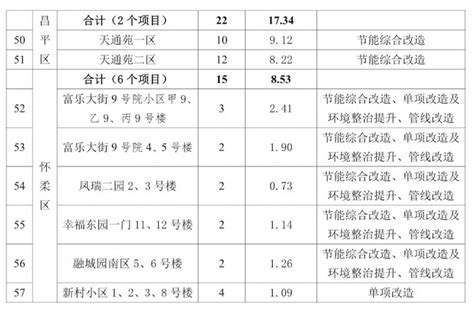 2022年北京通州老旧小区改造名单一览- 北京本地宝