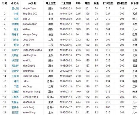 中国女排身高一览表 平均身高186.9cm以上(最高2.01米) - 神奇评测