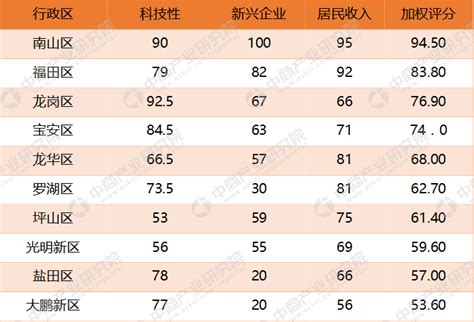 2017年深圳各区互联网发展潜力排行榜
