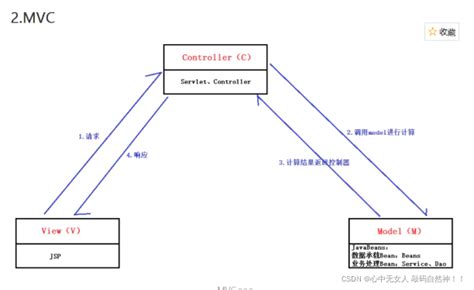 MVC三层架构（详解）-CSDN博客