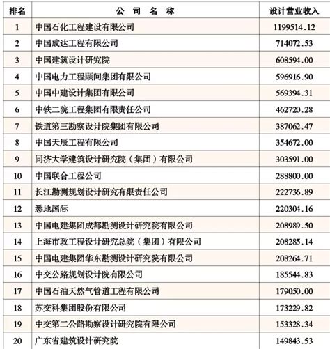 2015年中国工程设计企业60强排名出炉 附名单--大立教育