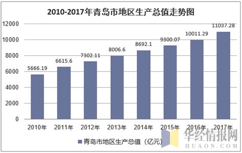 2010-2017年青岛市地区生产总值及人均GDP统计分析（原创）_华经情报网_华经产业研究院