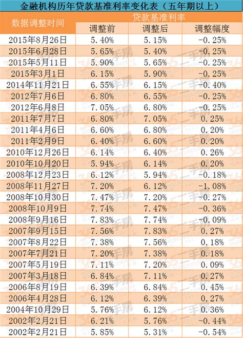 2014年房贷利率一览表 各大银行利息及时知-住在龙城