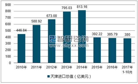 2017年1-10月天津进出口总额、进口总额及出口总额统计分析_智研咨询