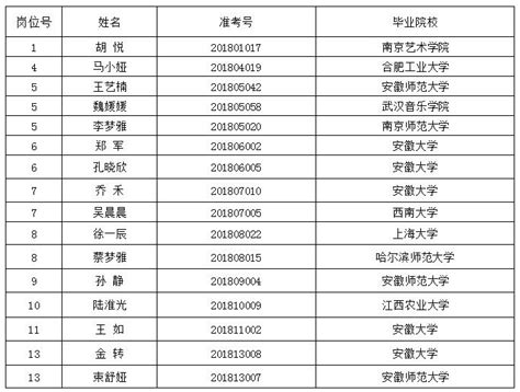 关于药学院等三个学院博士拟聘人员的公示-人事处