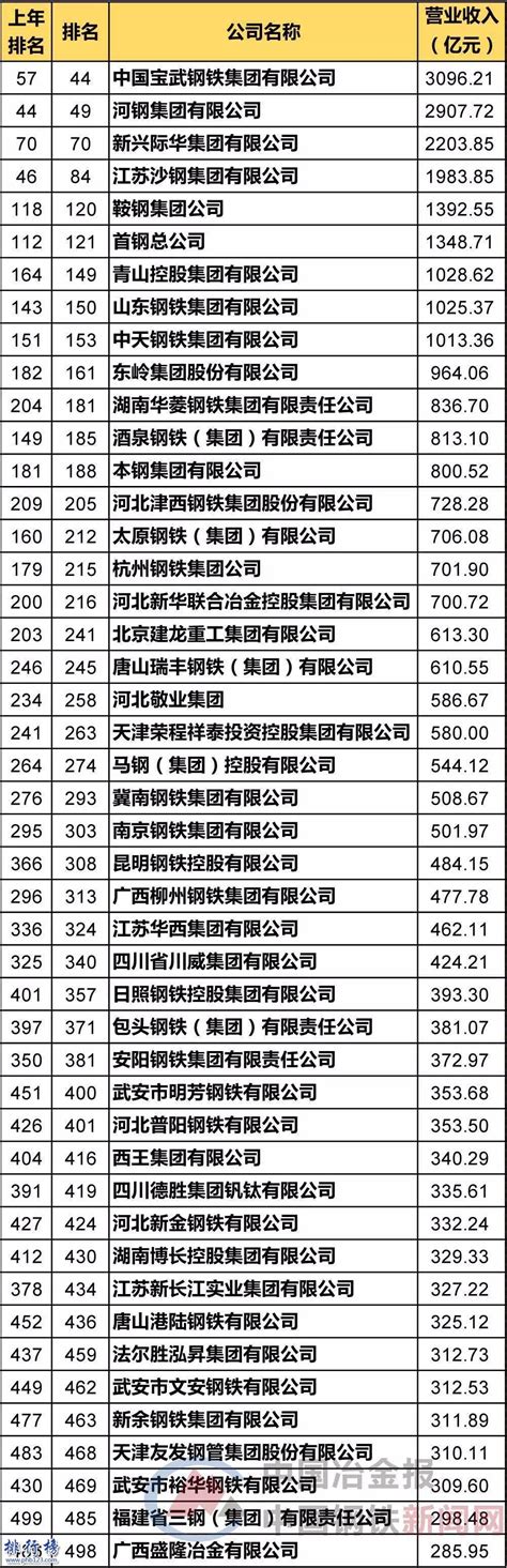 中国钢铁企业排名2017,中国十大钢铁企业排行榜_搜狗指南
