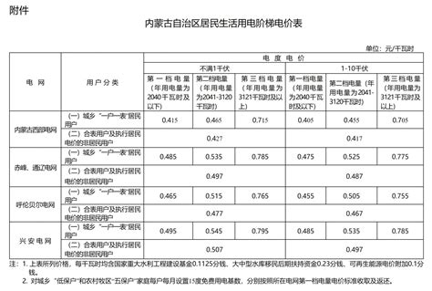 2023年内蒙古电价阶梯式收费标准（附电价表）- 本地宝