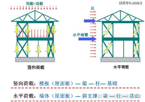 《建筑结构荷载规范》GB5009-2012 解读与应用建筑结构的活荷载 - 土木在线