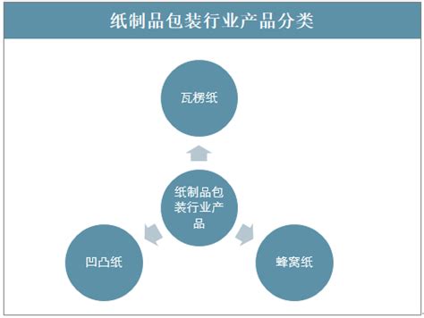 【最全】2023年中国纸制品包装行业上市公司市场竞争格局分析 三大方面进行全方位对比_前瞻趋势 - 前瞻产业研究院