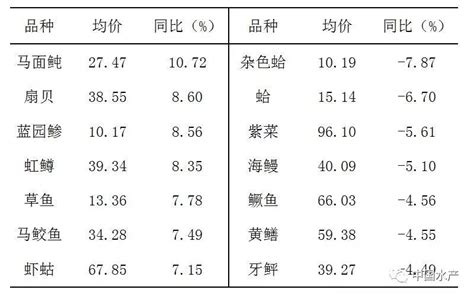 2023年6月5日水产价格参考表_南京农副产品物流中心
