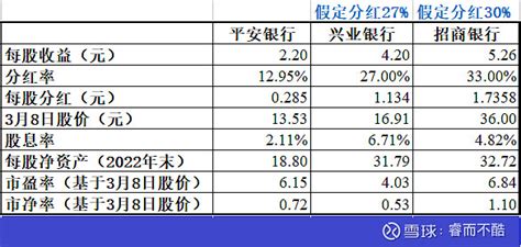 平安银行十年涨了多少倍，分了多少红？ 平安银行 过去十年到底涨了多少倍，分红拿了多少钱，送转了多少股票？对于每一只我们关注的股票，我们只有更 ...