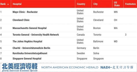 2021年世界最佳医院排行榜榜单公布！梅奥诊所第一 - NAEH-北美经济导报