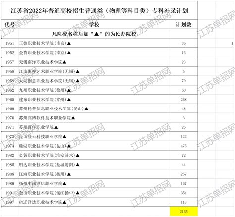 枣庄职业学院在贵州高考专业招生计划2023(人数+代码)