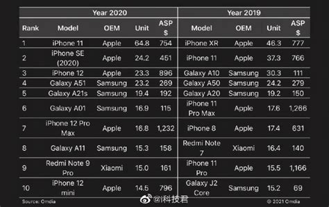 最新手机排行榜2022前十名(热门手机销量排行)-百科-我行网