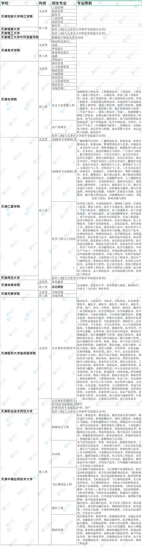 2023天津专升本志愿填报规则改革：可填5所平行学校志愿-易学仕专升本网