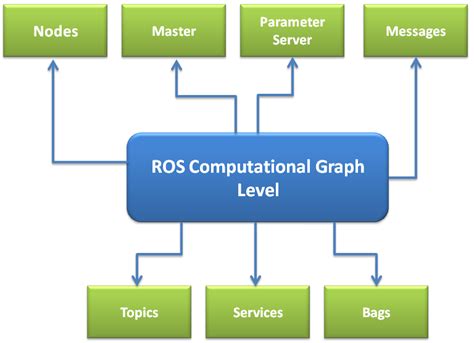 基础ROS小车软件结构到底是什么样子的？ – 古月居-ROS机器人知识分享社区