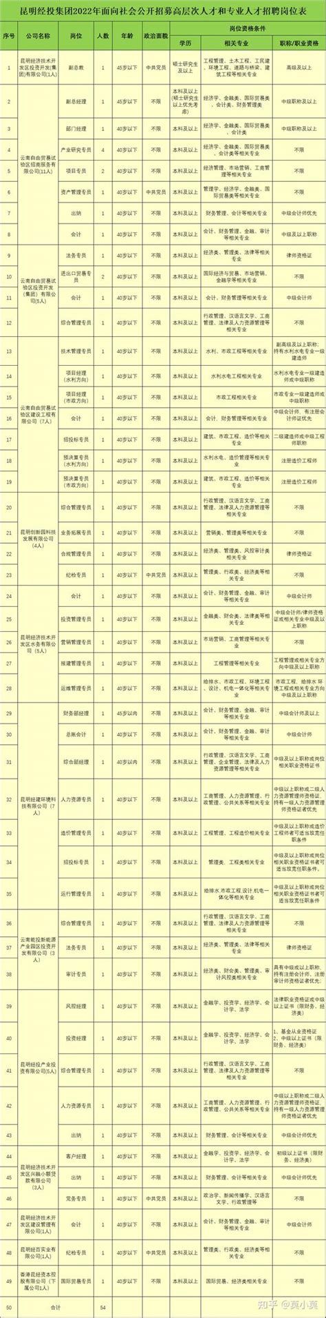 昆明经济技术开发区投资开发(集团)有限公司2022年社会公开招聘公告 - 知乎