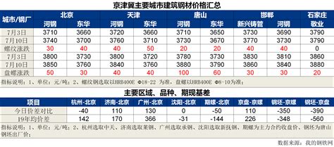京津冀建筑钢材周回顾：价格上涨 库存上升（2020.7.3-7.10） - 天津储鑫盛钢材销售有限公司