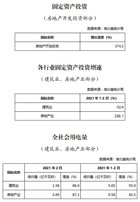 2021年1-2月湖北省房地产业统计数据--湖北省住房和城乡建设厅