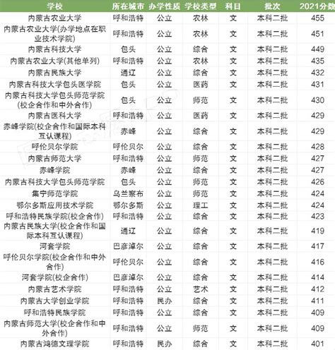 2023内蒙古文科二本大学最新排名及录取分数线一览（文科生参考）