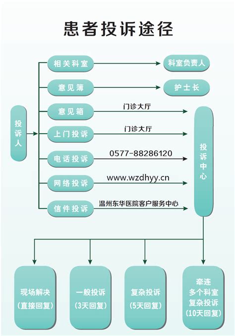 投诉流程