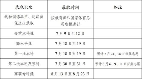 2023年云南高考志愿录取是按照什么顺序？附录取批次及时间安排