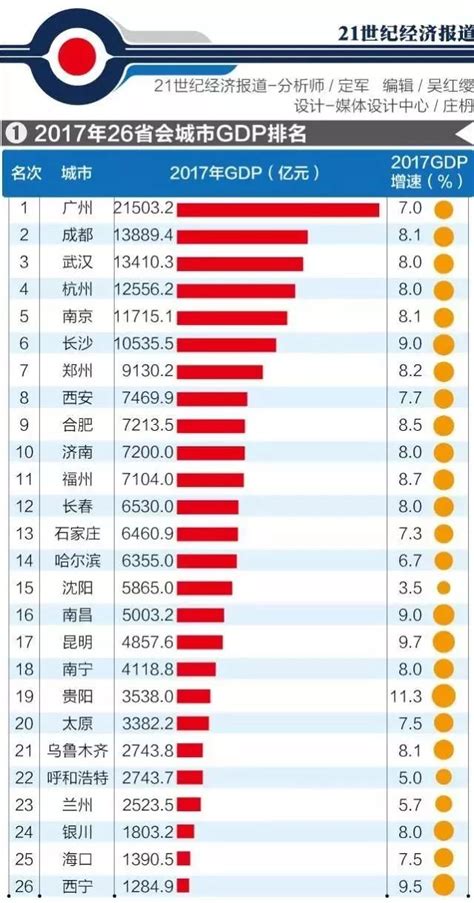 26座省会城市去年GDP排名:广州成都武汉位列三甲|成都|GDP排名 ...