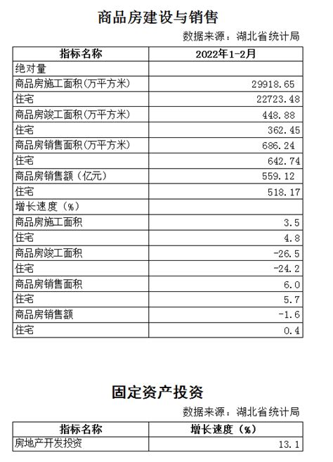 2022年1-2月湖北省房地产业统计数据--湖北省住房和城乡建设厅