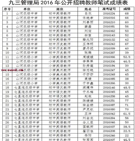 黑龙江省黑河市九三管理局2016年公开招聘教师笔试成绩-黑河教师招聘网.