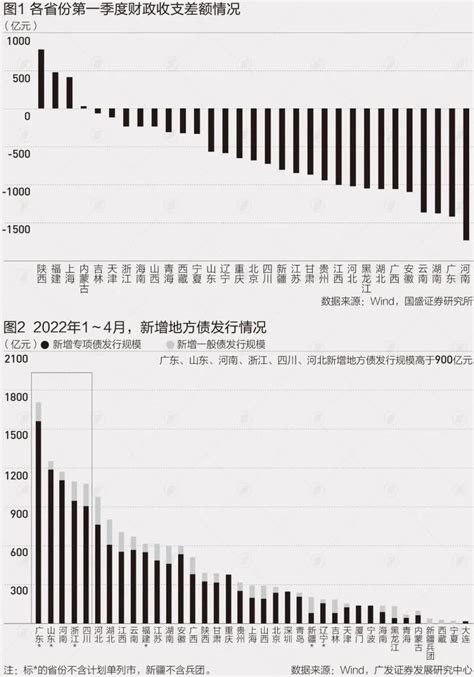 28省份上半年财政收入出炉：广东居首，15省份增速超全国_我苏网