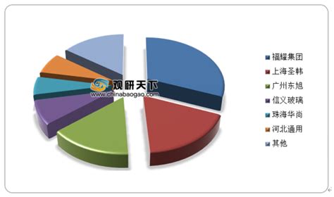 国内玻璃品牌排行榜前十名：福耀仅第二，台玻夺冠_巴拉排行榜