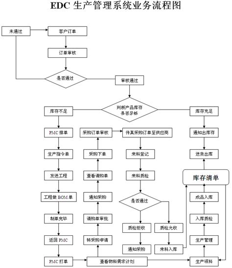 一文读懂erp生产管理流程图(干货实用)